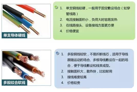 家装电线如何选择&施工布线要领(图3) 家装电线如何选择&施工布线要领(图3)