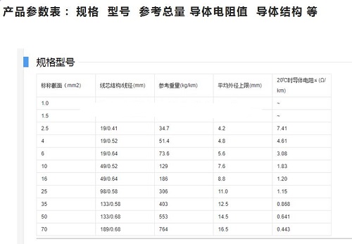 家装电线怎么选?BV还是BVR?(图1) 家装电线怎么选?BV还是BVR?(图1)