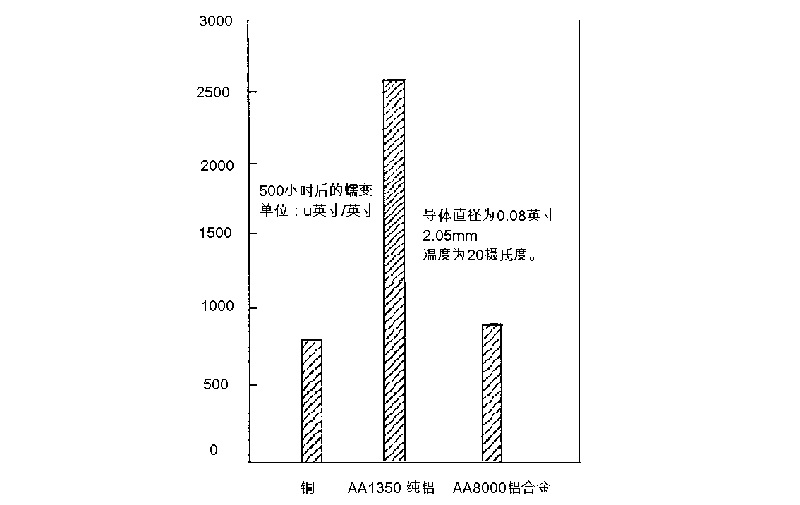 如何将铜缆转换成对应性能的铝合金电缆(图2)