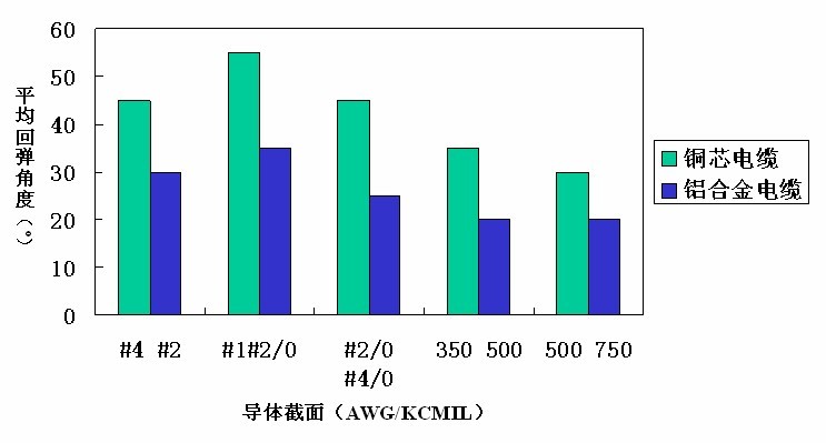 铝合金电缆的性能优势和特点(图1) 铝合金电缆的性能优势和特点(图1)