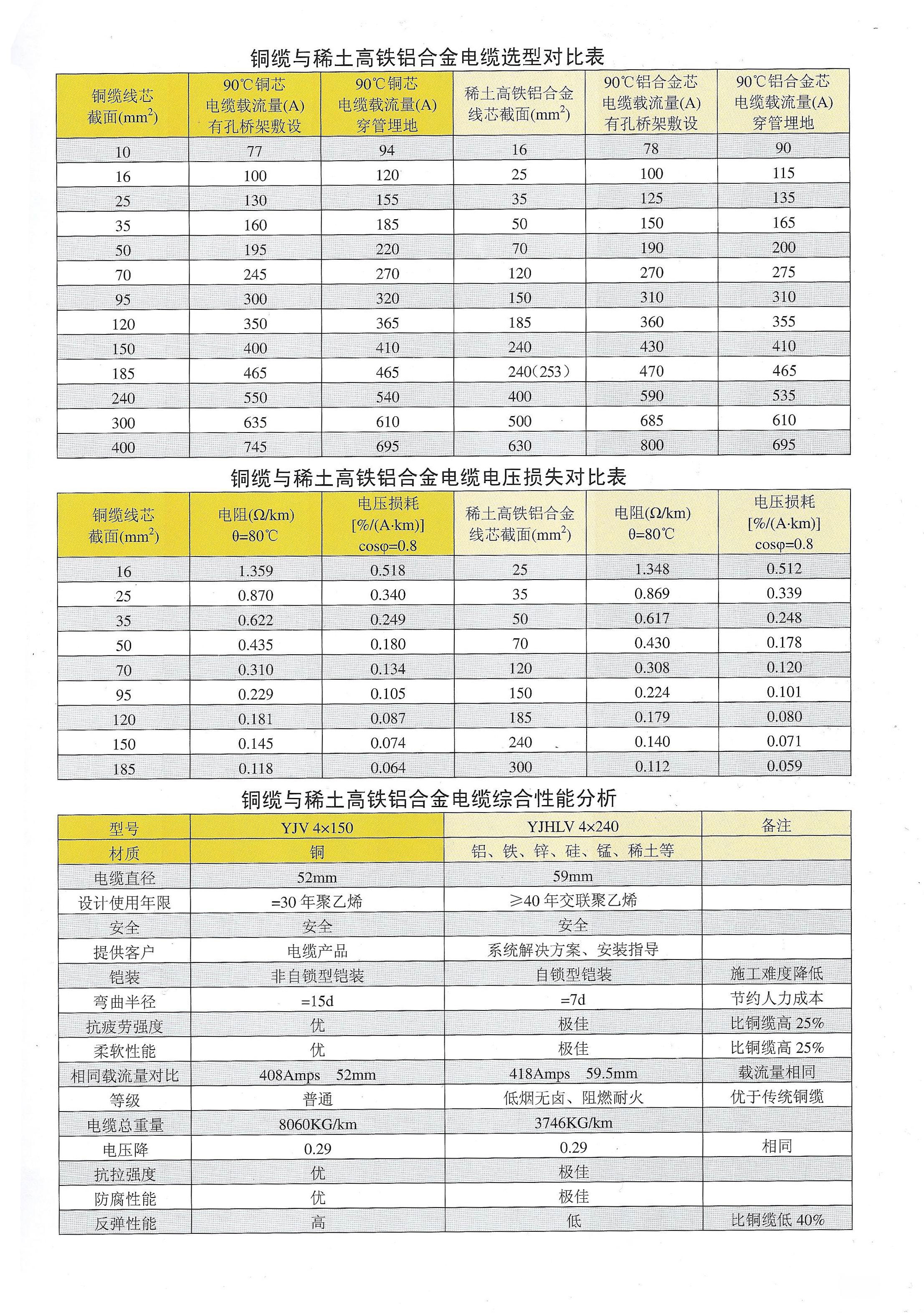 铜缆——稀土铝合金电缆替换简表(图1) 铜缆——稀土铝合金电缆替换简表(图1)