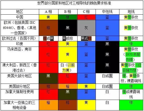 红、黄、绿、黑、蓝、白电线...各种颜色电线都代表什么?(图1) 红、黄、绿、黑、蓝、白电线...各种颜色电线都代表什么?(图1)