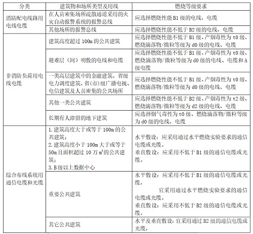 什么是B1级阻燃电缆?和ZB有什么区别?(图1) 什么是B1级阻燃电缆?和ZB有什么区别?(图1)