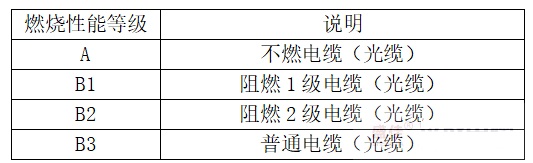 什么是B1级阻燃电缆?和ZB有什么区别?(图2) 什么是B1级阻燃电缆?和ZB有什么区别?(图2)
