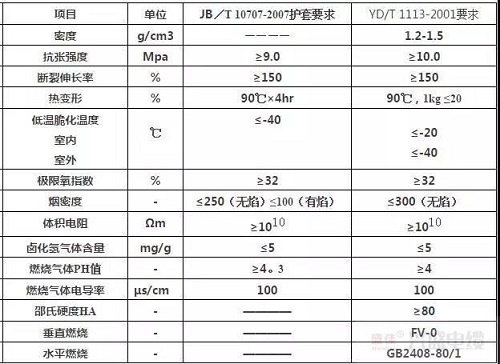 无卤低烟阻燃电缆的技术标准及解决方案是什么?(图1) 无卤低烟阻燃电缆的技术标准及解决方案是什么?(图1)
