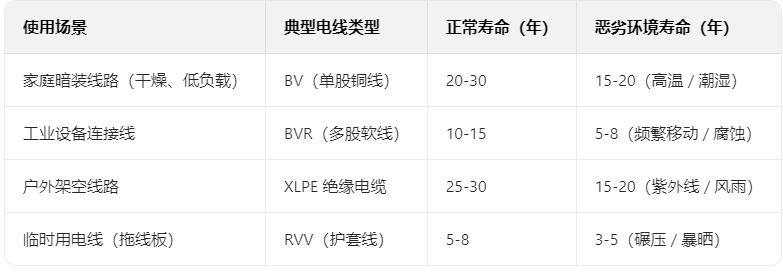 如何正确判断电线的使用寿命?(图1) 如何正确判断电线的使用寿命?(图1)