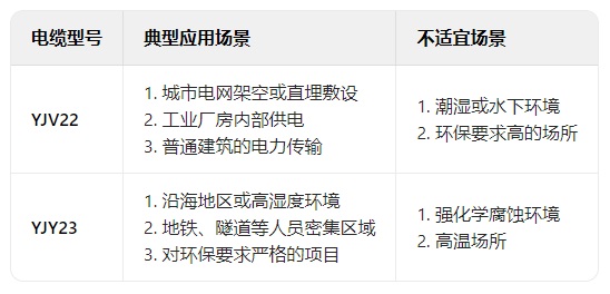 铠装电缆YJV22和YJY23的区别有哪些?(图1) 铠装电缆YJV22和YJY23的区别有哪些?(图1)