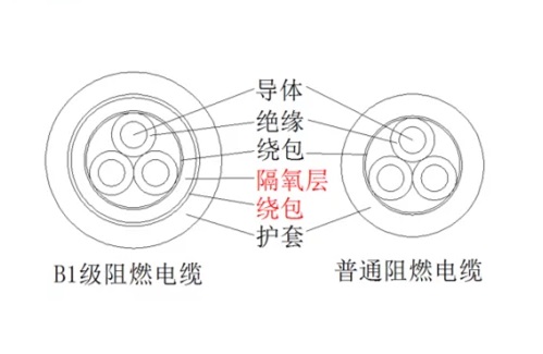 B1级阻燃电缆与普通阻燃电缆的差异:WDZB1-YJY和WDZB-YJY为例(图1) B1级阻燃电缆与普通阻燃电缆的差异:WDZB1-YJY和WDZB-YJY为例(图1)