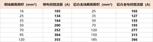 铝合金电缆能不能代替铜电缆?(图1) 铝合金电缆能不能代替铜电缆?(图1)